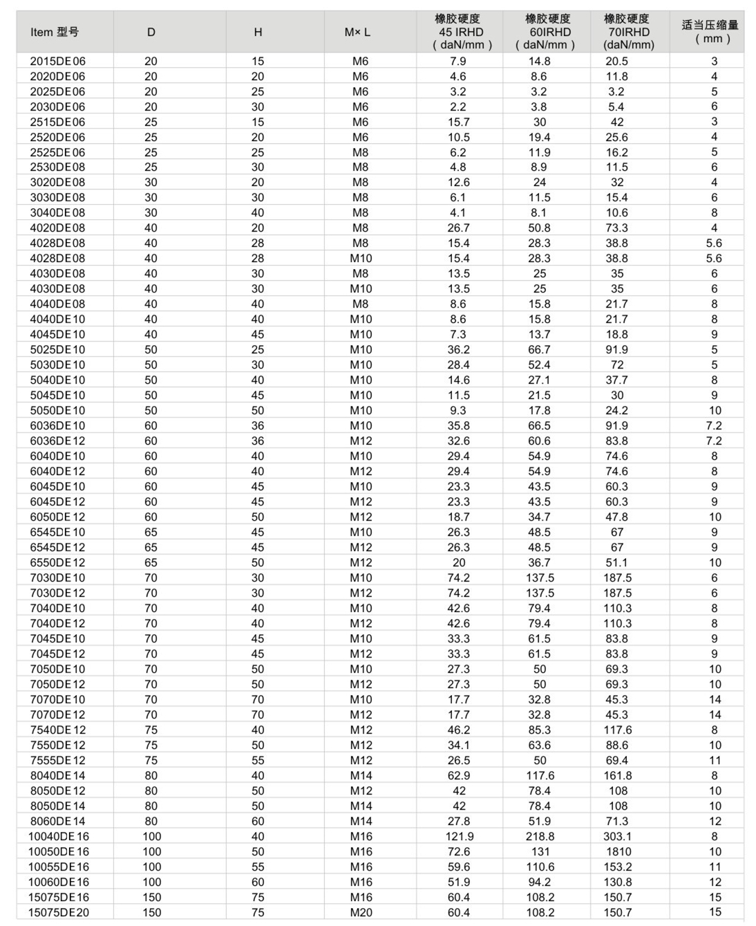 JNDE型<a href='http://www.fy2online.com' target='_blank'><u>橡膠減震器</u></a>參數圖